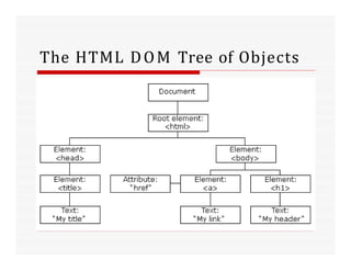 The HTML DOM Tree of Objects
 