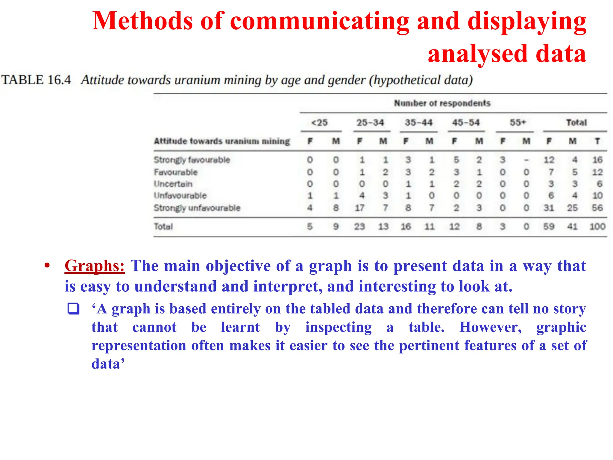 Methods of communicating and displaying
analysed data
&bull; Graphs: The main objective of a graph is to present data in a way that
is easy to understand and interpret, and interesting to look at.
❑ &lsquo;A graph is based entirely on the tabled data and therefore can tell no story
that cannot be learnt by inspecting a table. However, graphic
representation often makes it easier to see the pertinent features of a set of
data&rsquo;
 