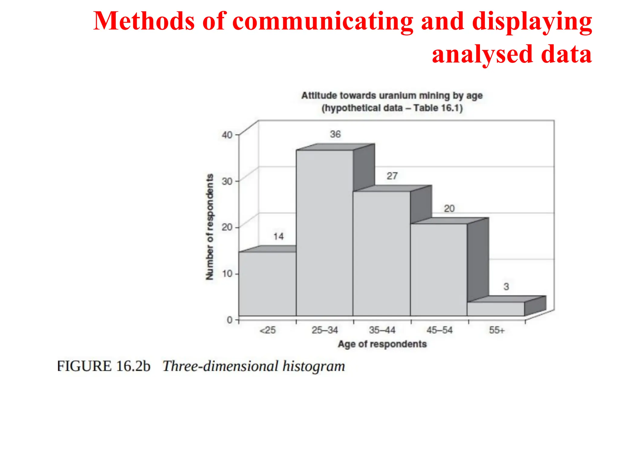 Methods of communicating and displaying
analysed data
 