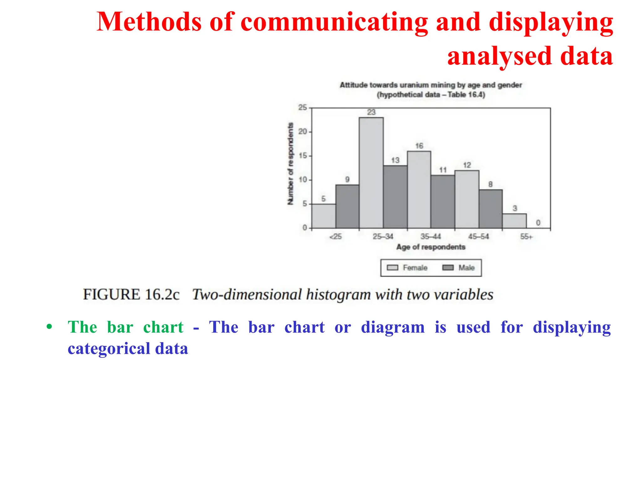 Methods of communicating and displaying
analysed data
&bull; The bar chart - The bar chart or diagram is used for displaying
categorical data
 
