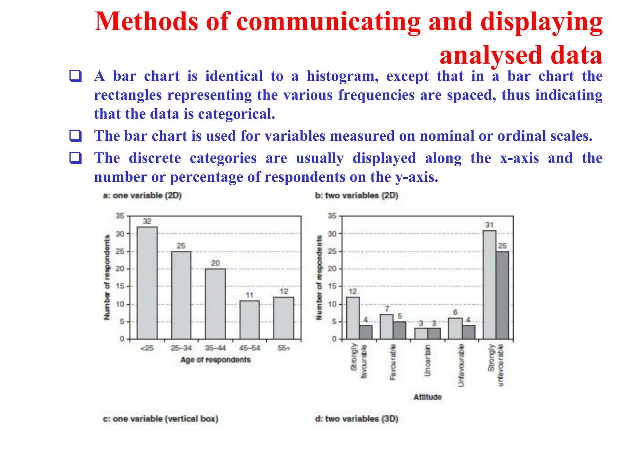 Methods of communicating and displaying
analysed data
❑ A bar chart is identical to a histogram, except that in a bar chart the
rectangles representing the various frequencies are spaced, thus indicating
that the data is categorical.
❑ The bar chart is used for variables measured on nominal or ordinal scales.
❑ The discrete categories are usually displayed along the x-axis and the
number or percentage of respondents on the y-axis.
 