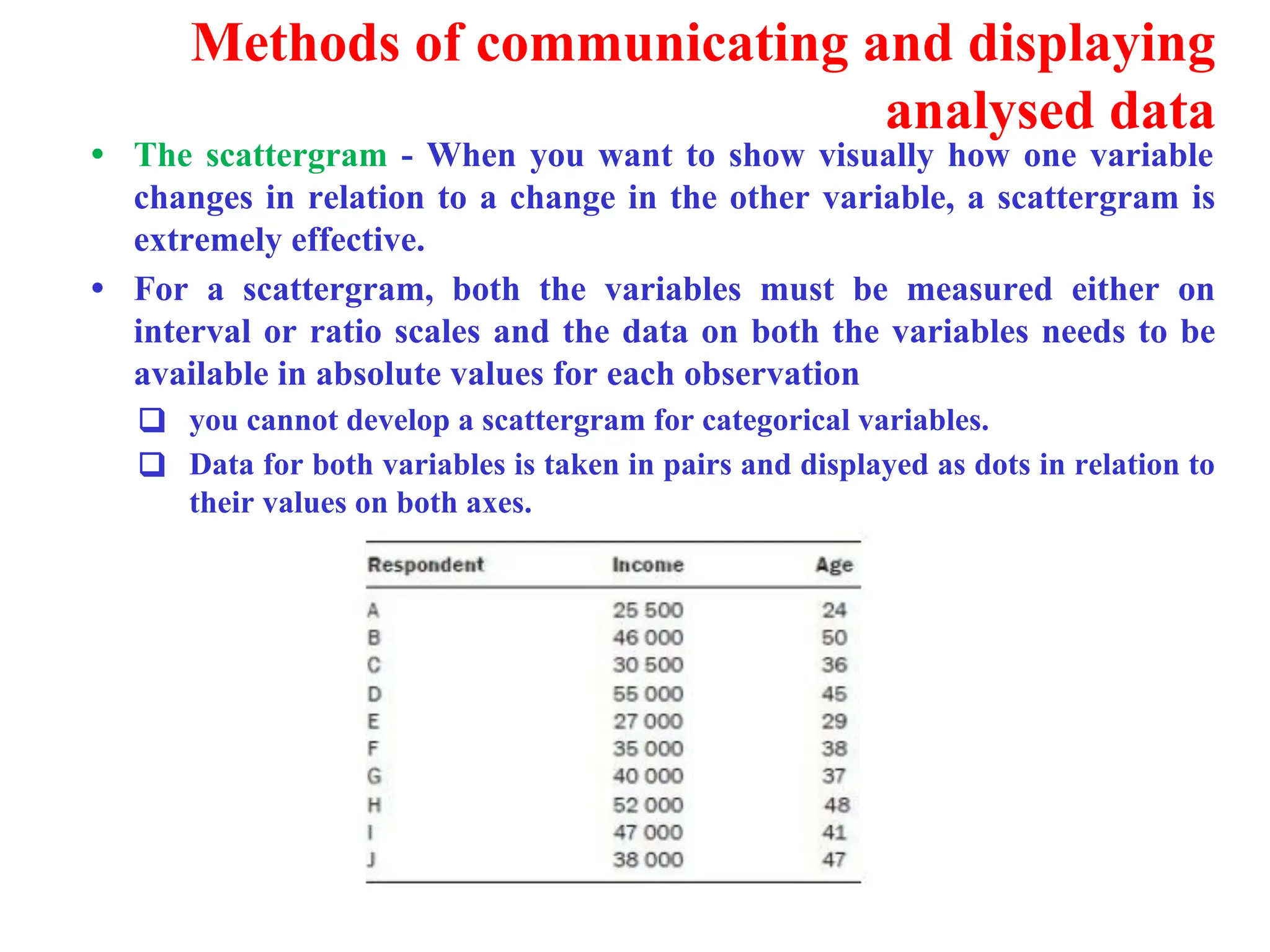 Methods of communicating and displaying
analysed data
&bull; The scattergram - When you want to show visually how one variable
changes in relation to a change in the other variable, a scattergram is
extremely effective.
&bull; For a scattergram, both the variables must be measured either on
interval or ratio scales and the data on both the variables needs to be
available in absolute values for each observation
❑ you cannot develop a scattergram for categorical variables.
❑ Data for both variables is taken in pairs and displayed as dots in relation to
their values on both axes.
 