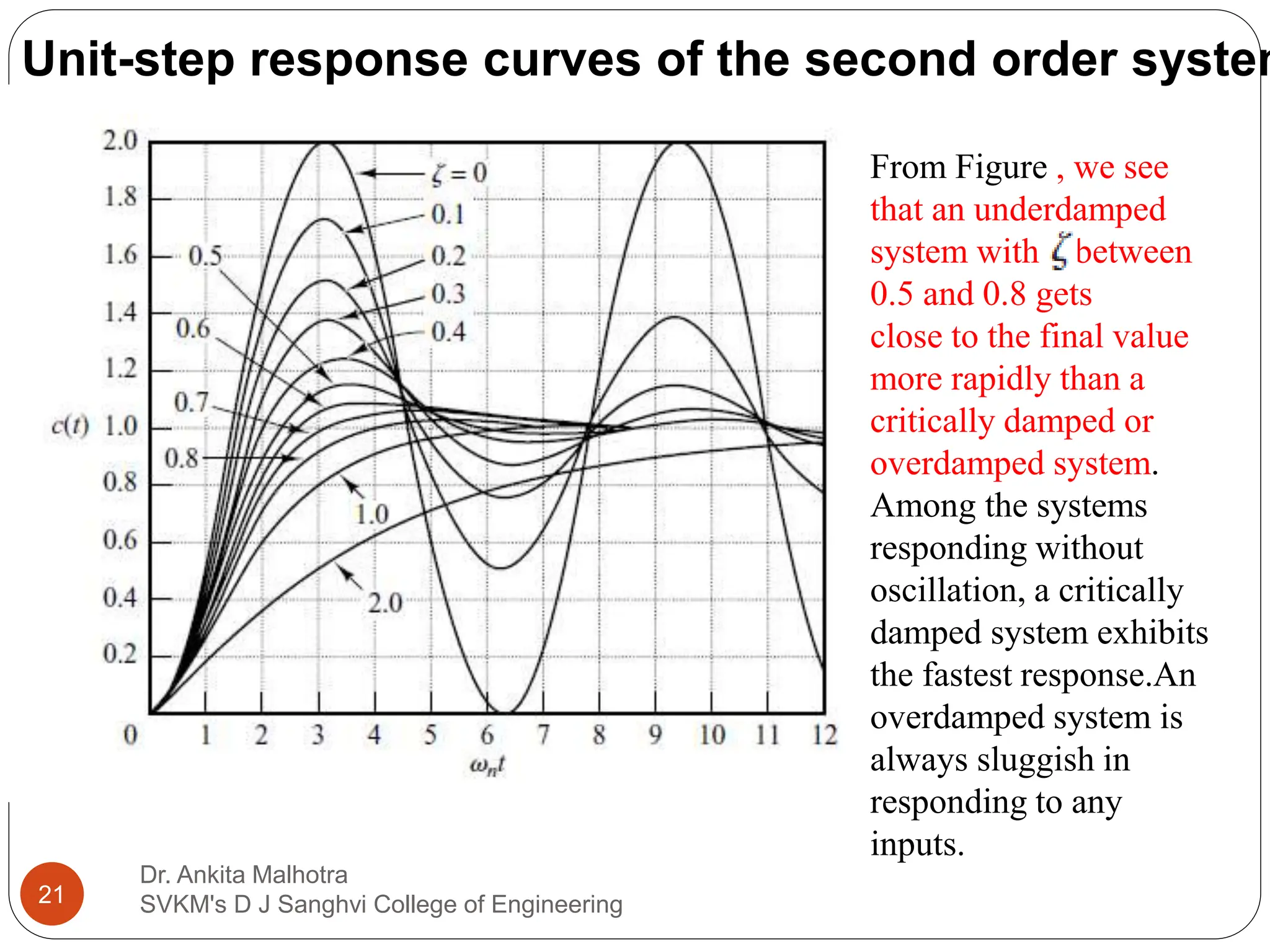 Unit-step response curves of the second order system
Dr. Ankita Malhotra
SVKM's D J Sanghvi College of Engineering
21
From Figure , we see
that an underdamped
system with between
0.5 and 0.8 gets
close to the final value
more rapidly than a
critically damped or
overdamped system.
Among the systems
responding without
oscillation, a critically
damped system exhibits
the fastest response.An
overdamped system is
always sluggish in
responding to any
inputs.
 