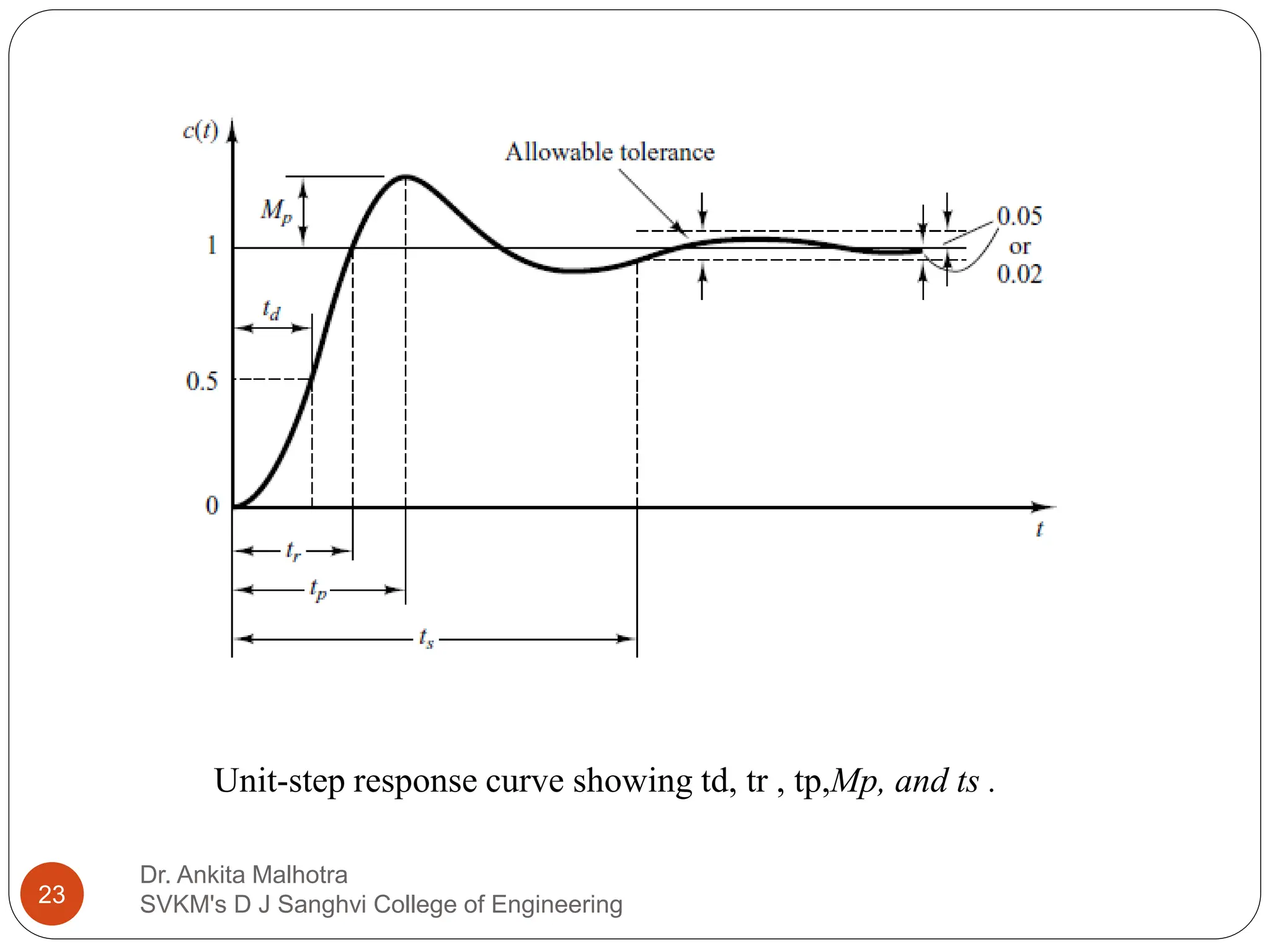 Dr. Ankita Malhotra
SVKM's D J Sanghvi College of Engineering
23
Unit-step response curve showing td, tr , tp,Mp, and ts .
 