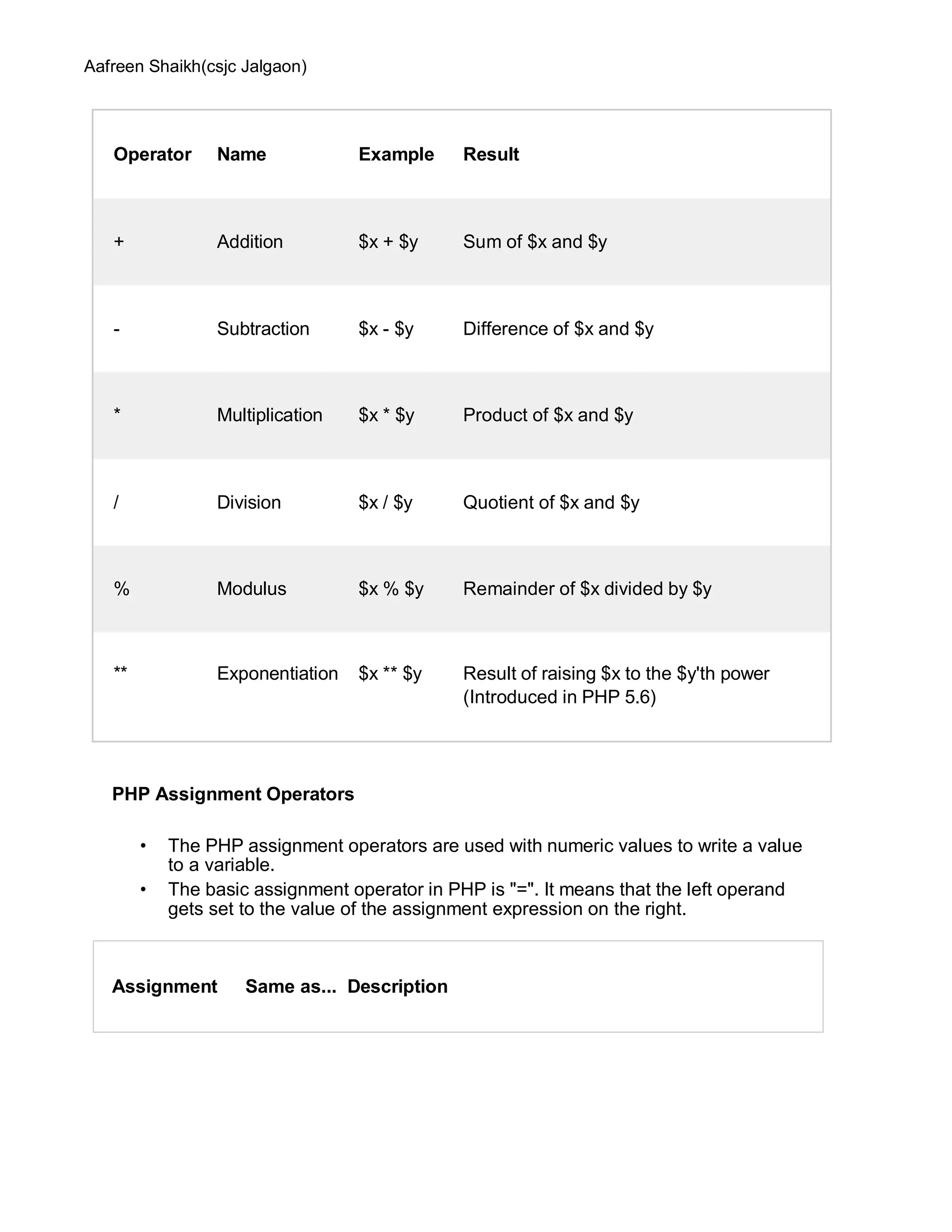 Aafreen Shaikh(csjc Jalgaon)
Operator Name Example Result
+ Addition $x + $y Sum of $x and $y
- Subtraction $x - $y Difference of $x and $y
* Multiplication $x * $y Product of $x and $y
/ Division $x / $y Quotient of $x and $y
% Modulus $x % $y Remainder of $x divided by $y
** Exponentiation $x ** $y Result of raising $x to the $y'th power
(Introduced in PHP 5.6)
PHP Assignment Operators
• The PHP assignment operators are used with numeric values to write a value
to a variable.
• The basic assignment operator in PHP is "=". It means that the left operand
gets set to the value of the assignment expression on the right.
Assignment Same as... Description
 
