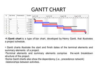 GANTT CHART
•A Gantt chart is a type of bar chart, developed by Henry Gantt, that illustrates
a project schedule.
• Gantt charts illustrate the start and finish dates of the terminal elements and
summary elements of a project.
•Terminal elements and summary elements comprise the work breakdown
structure of the project.
•Some Gantt charts also show the dependency (i.e., precedence network)
relationships between activities.
 
