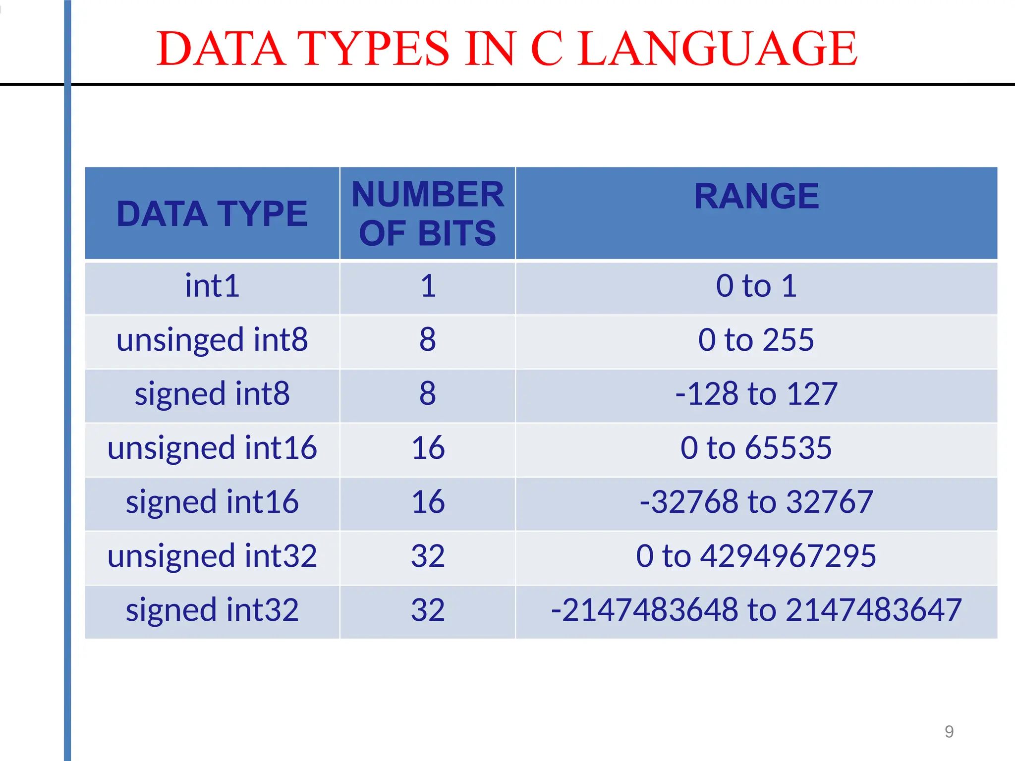 DATA TYPES IN C LANGUAGE
9
DATA TYPE
NUMBER
OF BITS
RANGE
int1 1 0 to 1
unsinged int8 8 0 to 255
signed int8 8 -128 to 127
unsigned int16 16 0 to 65535
signed int16 16 -32768 to 32767
unsigned int32 32 0 to 4294967295
signed int32 32 -2147483648 to 2147483647
 