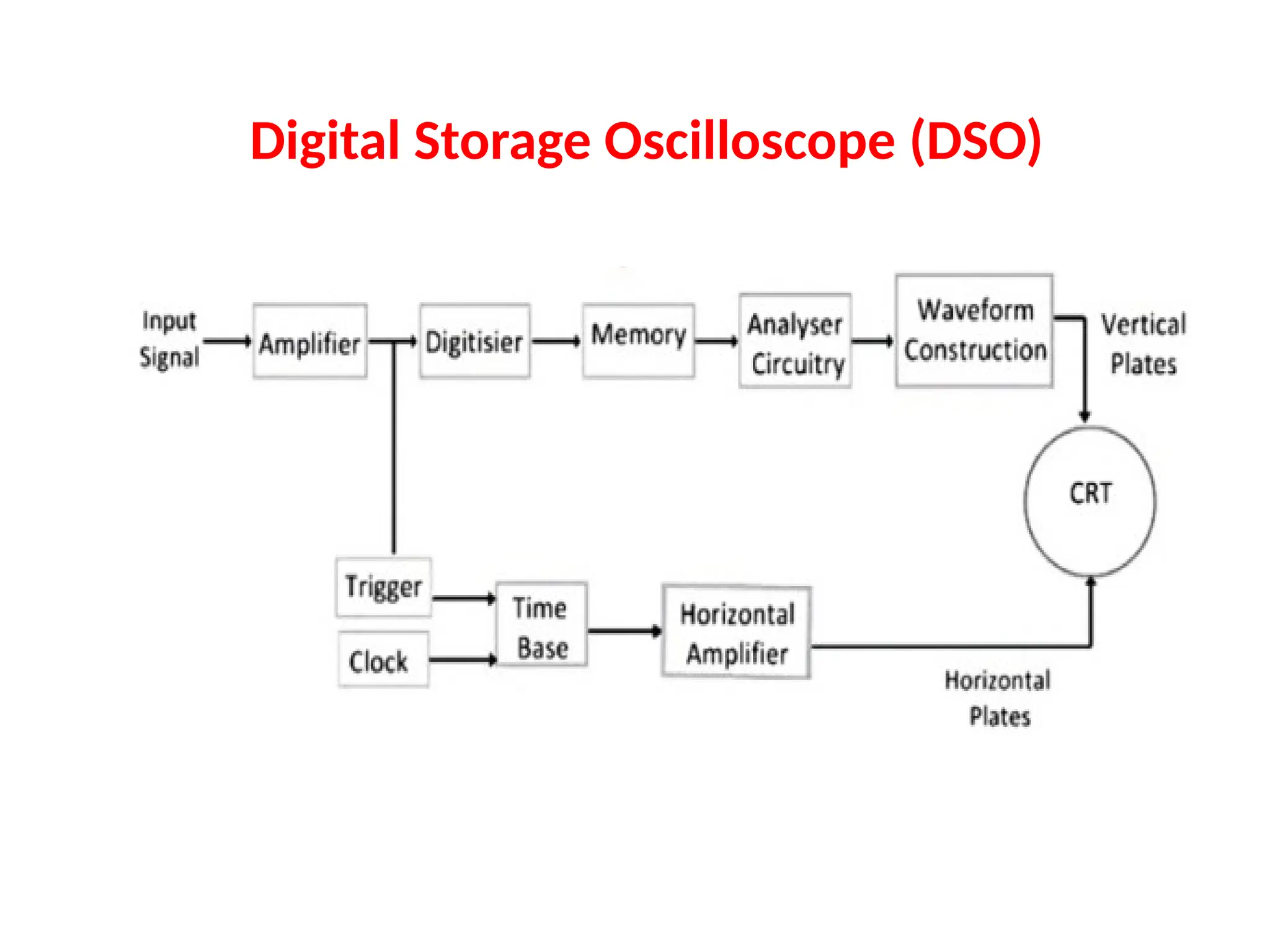 Digital Storage Oscilloscope (DSO)
 
