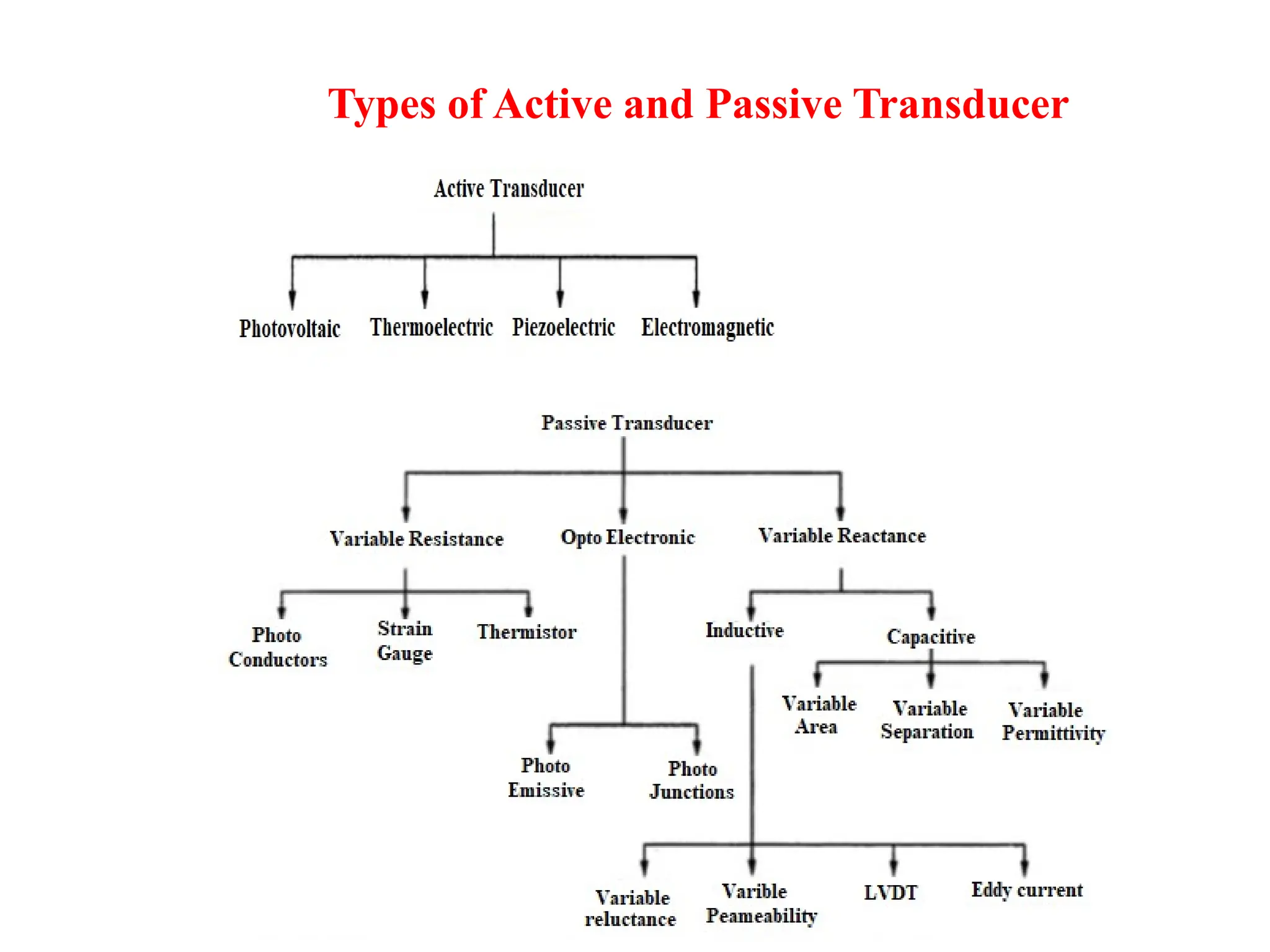 Types of Active and Passive Transducer
 