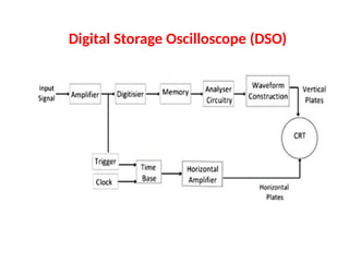 Digital Storage Oscilloscope (DSO)
 