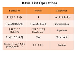 Basic List Operations
Expression Results Description
len([1, 2, 3, 4]) 4 Length of the list
[1,2,3,4]+[5,6,7,8] [1,2,3,4,5,6,7,8] Concatenation
[“Hi!”] * 2
[1,2,3]*2
[“Hi!”, “Hi!”]
[1,2,3,1,2,3]
Repetition
2 in [1, 2, 3, 4, 5] True Membership
for x in [1, 2, 3, 4, 5]:
print(x, end=“ ”)
1 2 3 4 5 Iteration
 