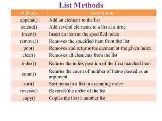 List Methods
Methods Description
append() Add an element to the list
extend() Add several elements to a list at a time
insert() Insert an item at the specified index
remove() Removes the specified item from the list
pop() Removes and returns the element at the given index
clear() Removes all elements from the list
index() Returns the index position of the first matched item
count()
Returns the count of number of items passed as an
argument
sort() Sort items in a list in ascending order
reverse() Reverses the order of the list
copy() Copies the list to another list
 