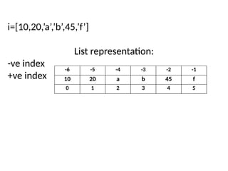 i=[10,20,’a’,’b’,45,’f’]
List representation:
-ve index
+ve index
-6 -5 -4 -3 -2 -1
10 20 a b 45 f
0 1 2 3 4 5
 
