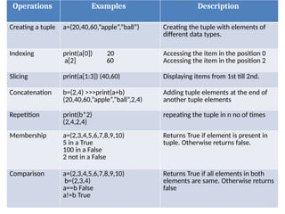 Operations Examples Description
Creating a tuple a=(20,40,60,”apple”,”ball”) Creating the tuple with elements of
different data types.
Indexing print(a[0]) 20
a[2] 60
Accessing the item in the position 0
Accessing the item in the position 2
Slicing print(a[1:3]) (40,60) Displaying items from 1st till 2nd.
Concatenation b=(2,4) >>>print(a+b)
(20,40,60,”apple”,”ball”,2,4)
Adding tuple elements at the end of
another tuple elements
Repetition print(b*2)
(2,4,2,4)
repeating the tuple in n no of times
Membership a=(2,3,4,5,6,7,8,9,10)
5 in a True
100 in a False
2 not in a False
Returns True if element is present in
tuple. Otherwise returns false.
Comparison a=(2,3,4,5,6,7,8,9,10)
b=(2,3,4)
a==b False
a!=b True
Returns True if all elements in both
elements are same. Otherwise returns
false
 