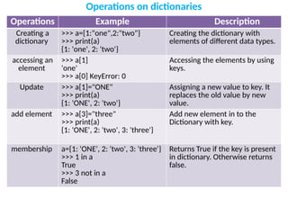 Operations on dictionaries
Operations Example Description
Creating a
dictionary
>>> a={1:"one",2:"two"}
>>> print(a)
{1: 'one', 2: 'two'}
Creating the dictionary with
elements of different data types.
accessing an
element
>>> a[1]
'one'
>>> a[0] KeyError: 0
Accessing the elements by using
keys.
Update >>> a[1]="ONE"
>>> print(a)
{1: 'ONE', 2: 'two'}
Assigning a new value to key. It
replaces the old value by new
value.
add element >>> a[3]="three"
>>> print(a)
{1: 'ONE', 2: 'two', 3: 'three'}
Add new element in to the
Dictionary with key.
membership a={1: 'ONE', 2: 'two', 3: 'three'}
>>> 1 in a
True
>>> 3 not in a
False
Returns True if the key is present
in dictionary. Otherwise returns
false.
 