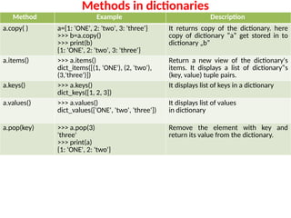 Methods in dictionaries
Method Example Description
a.copy( ) a={1: 'ONE', 2: 'two', 3: 'three'}
>>> b=a.copy()
>>> print(b)
{1: 'ONE', 2: 'two', 3: 'three'}
It returns copy of the dictionary. here
copy of dictionary ‟a‟ get stored in to
dictionary „b‟
a.items() >>> a.items()
dict_items([(1, 'ONE'), (2, 'two'),
(3,'three')])
Return a new view of the dictionary's
items. It displays a list of dictionary‟s
(key, value) tuple pairs.
a.keys() >>> a.keys()
dict_keys([1, 2, 3])
It displays list of keys in a dictionary
a.values() >>> a.values()
dict_values(['ONE', 'two', 'three'])
It displays list of values
in dictionary
a.pop(key) >>> a.pop(3)
'three'
>>> print(a)
{1: 'ONE', 2: 'two'}
Remove the element with key and
return its value from the dictionary.
 