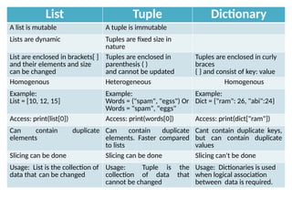 List Tuple Dictionary
A list is mutable A tuple is immutable
Lists are dynamic Tuples are fixed size in
nature
List are enclosed in brackets[ ]
and their elements and size
can be changed
Tuples are enclosed in
parenthesis ( )
and cannot be updated
Tuples are enclosed in curly
braces
{ } and consist of key: value
Homogenous Heterogeneous Homogenous
Example:
List = [10, 12, 15]
Example:
Words = ("spam", "egss") Or
Words = "spam", "eggs"
Example:
Dict = {"ram": 26, "abi":24}
Access: print(list[0]) Access: print(words[0]) Access: print(dict["ram"])
Can contain duplicate
elements
Can contain duplicate
elements. Faster compared
to lists
Cant contain duplicate keys,
but can contain duplicate
values
Slicing can be done Slicing can be done Slicing can't be done
Usage: List is the collection of
data that can be changed
Usage: Tuple is the
collection of data that
cannot be changed
Usage: Dictionaries is used
when logical association
between data is required.
 