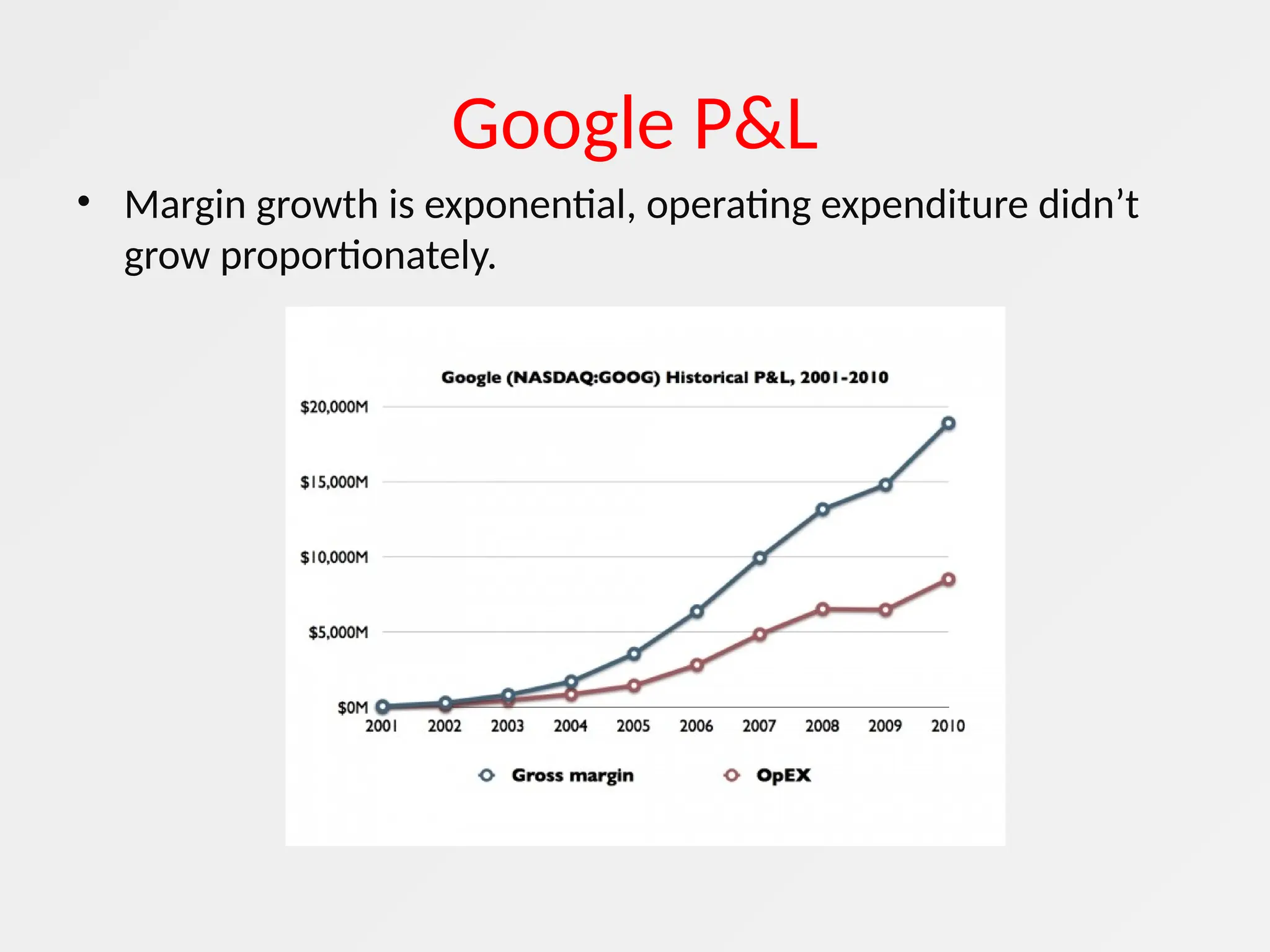 Google P&L
• Margin growth is exponential, operating expenditure didn’t
grow proportionately.
 