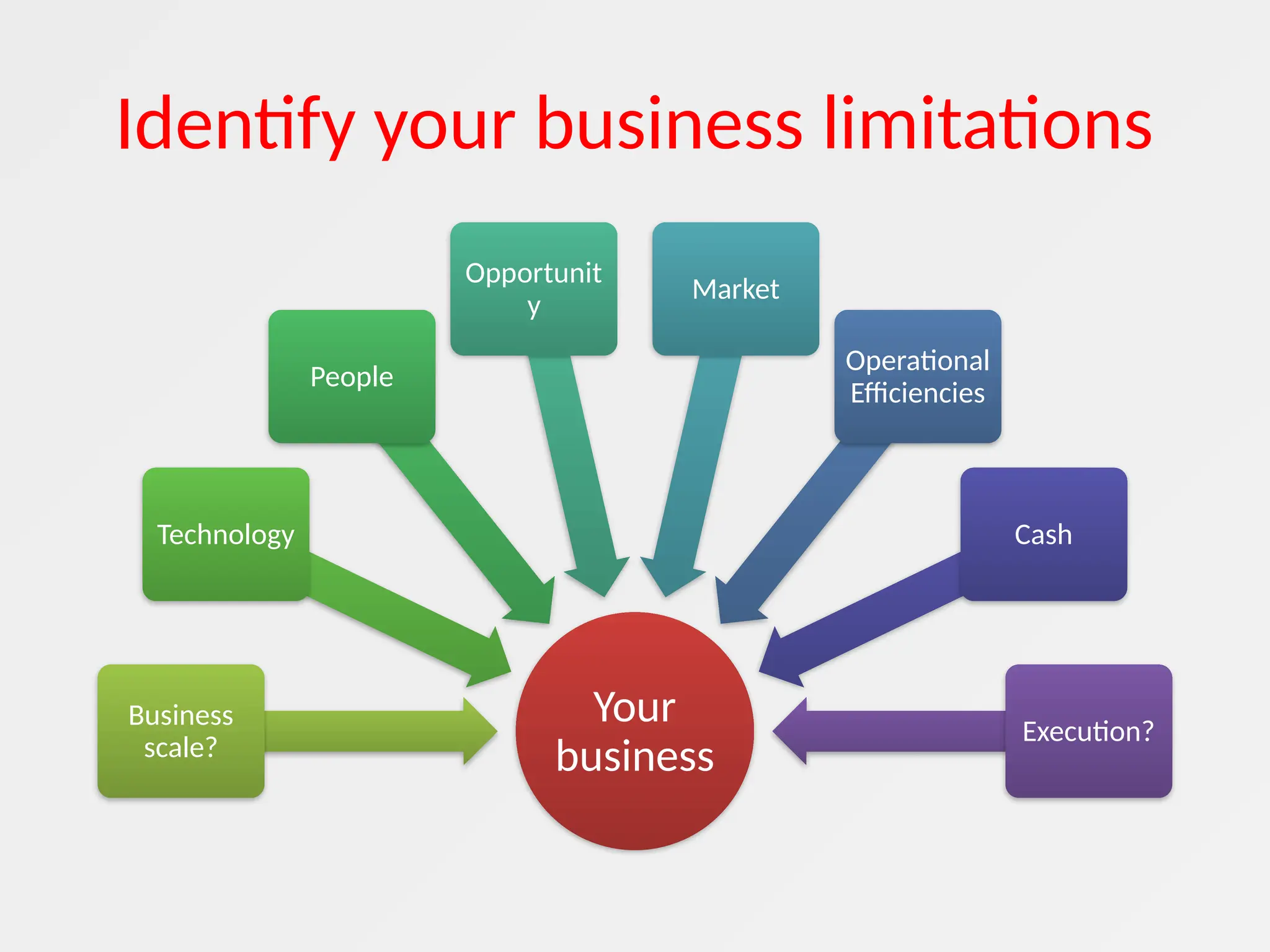 Identify your business limitations
Your
business
Business
scale?
Technology
People
Opportunit
y
Market
Operational
Efficiencies
Cash
Execution?
 