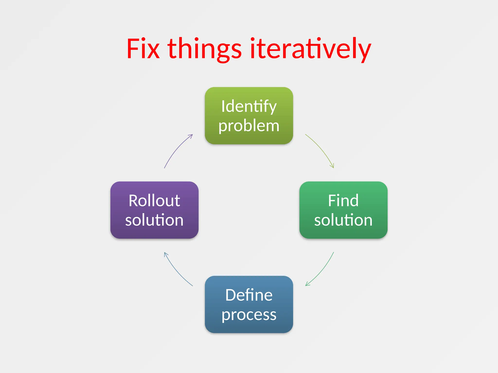 Fix things iteratively
Identify
problem
Find
solution
Define
process
Rollout
solution
 