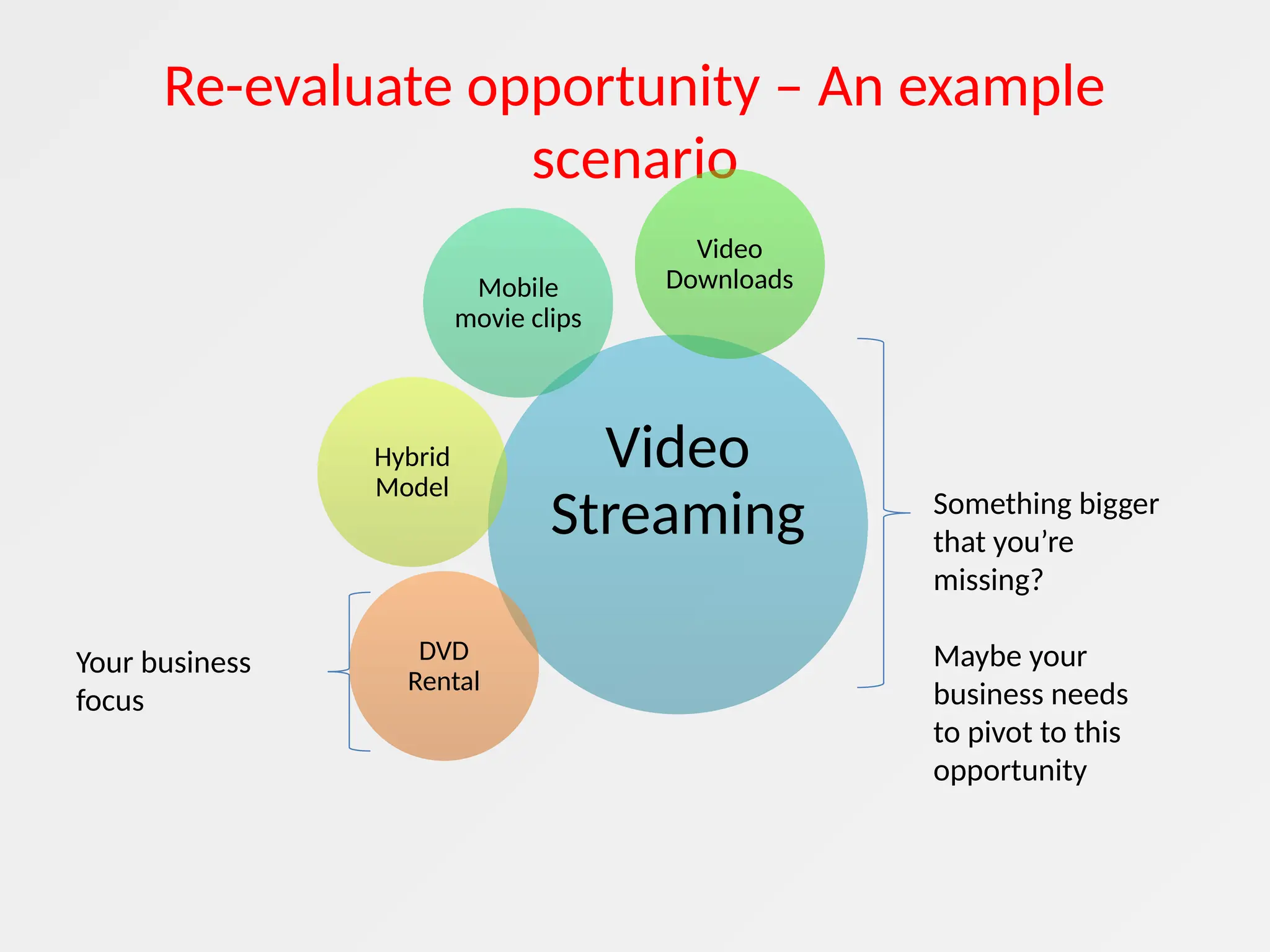 Re-evaluate opportunity – An example
scenario
Video
Streaming
Mobile
movie clips
Video
Downloads
Hybrid
Model
DVD
Rental
Your business
focus
Something bigger
that you’re
missing?
Maybe your
business needs
to pivot to this
opportunity
 