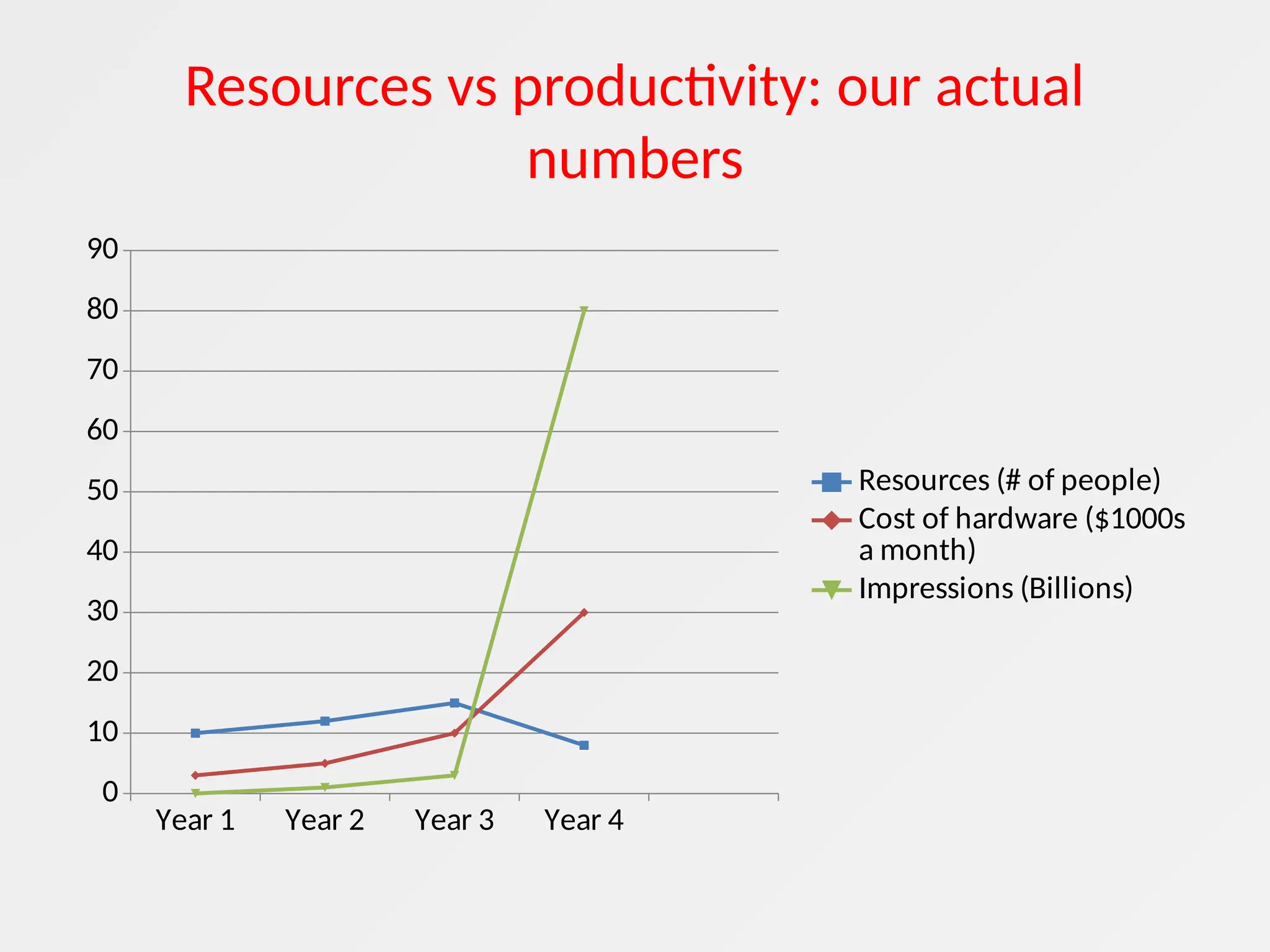 Resources vs productivity: our actual
numbers
Year 1 Year 2 Year 3 Year 4
0
10
20
30
40
50
60
70
80
90
Resources (# of people)
Cost of hardware ($1000s
a month)
Impressions (Billions)
 