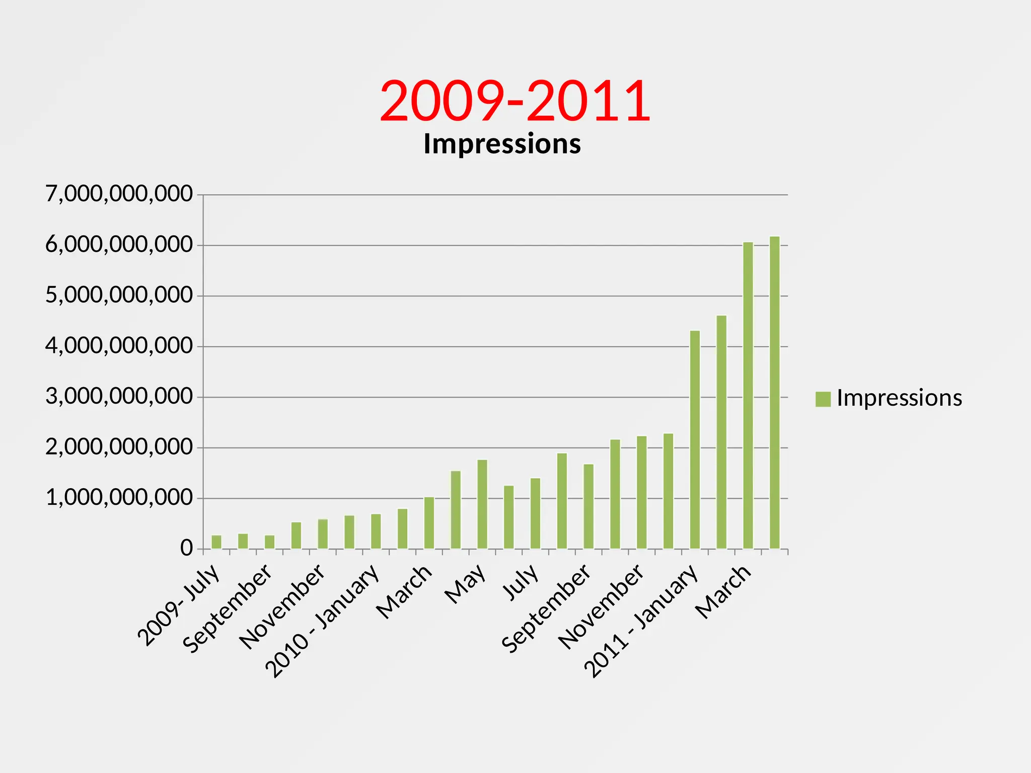 2009-2011
2009-July
Septem
ber
Novem
ber
2010-January
M
arch
M
ay
July
Septem
ber
Novem
ber
2011-January
M
arch
0
1,000,000,000
2,000,000,000
3,000,000,000
4,000,000,000
5,000,000,000
6,000,000,000
7,000,000,000
Impressions
Impressions
 