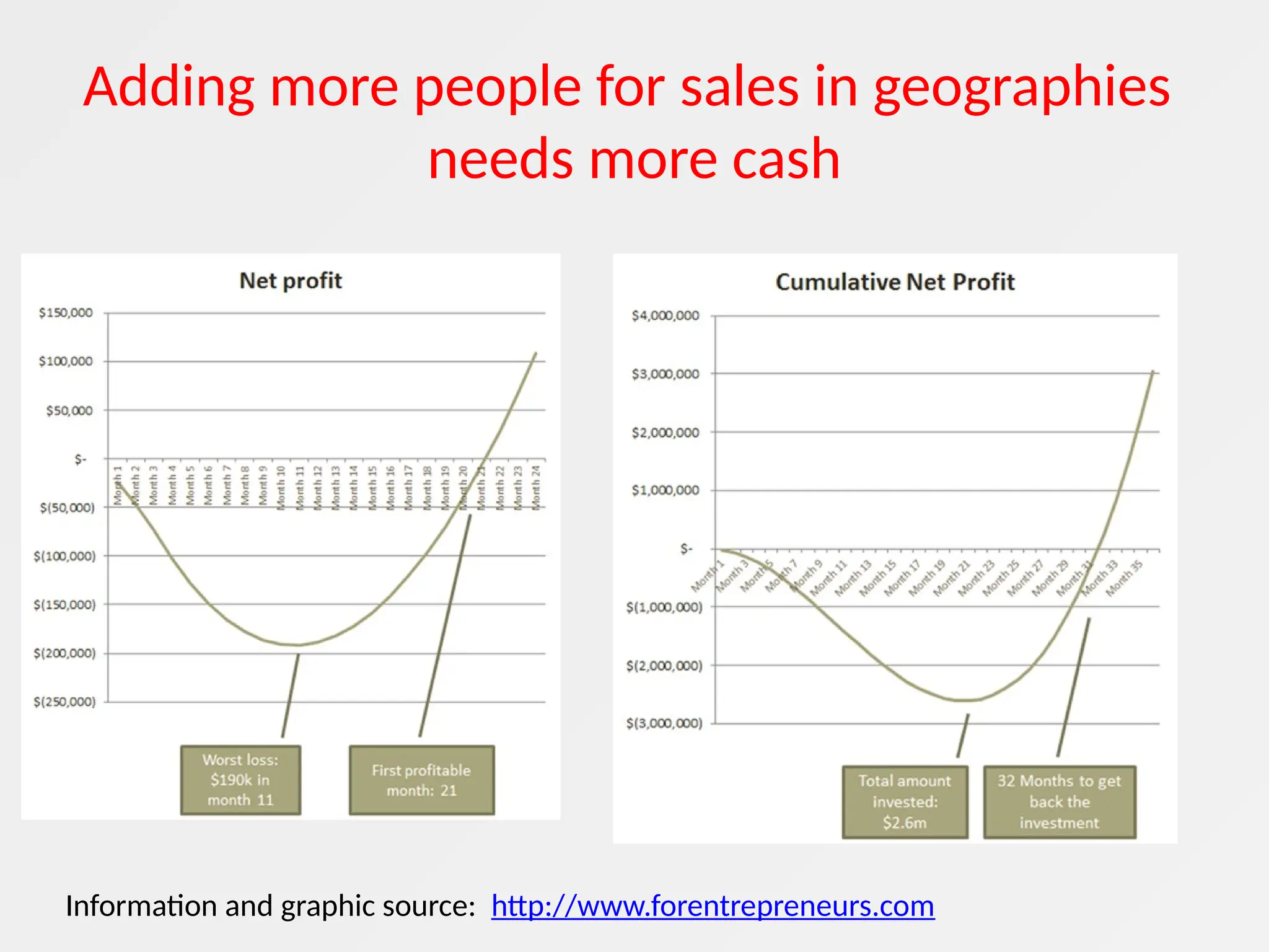 Adding more people for sales in geographies
needs more cash
Information and graphic source: http://www.forentrepreneurs.com
 