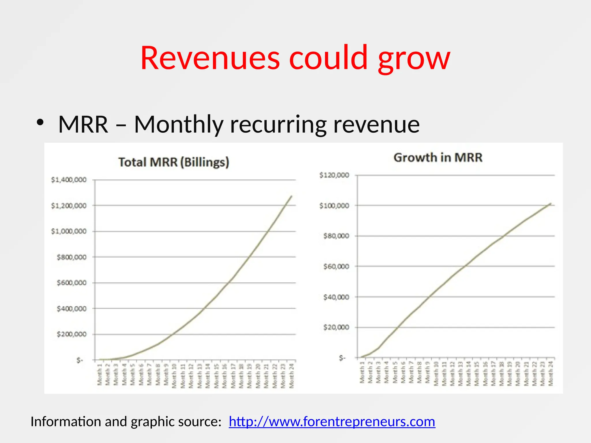 Revenues could grow
• MRR – Monthly recurring revenue
Information and graphic source: http://www.forentrepreneurs.com
 