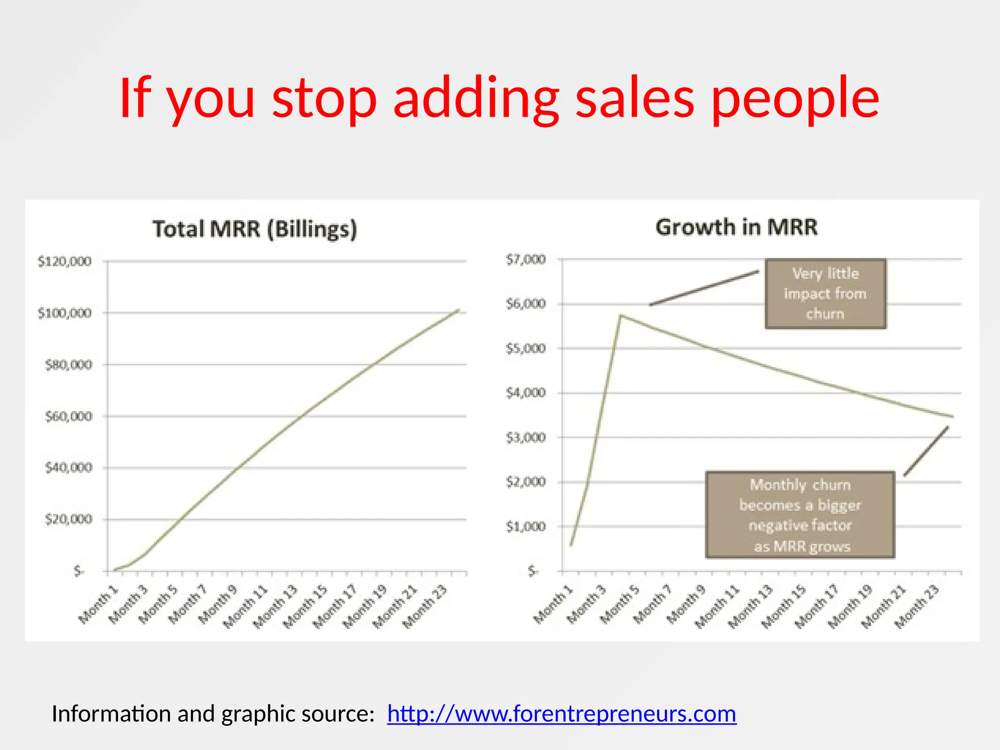 If you stop adding sales people
Information and graphic source: http://www.forentrepreneurs.com
 