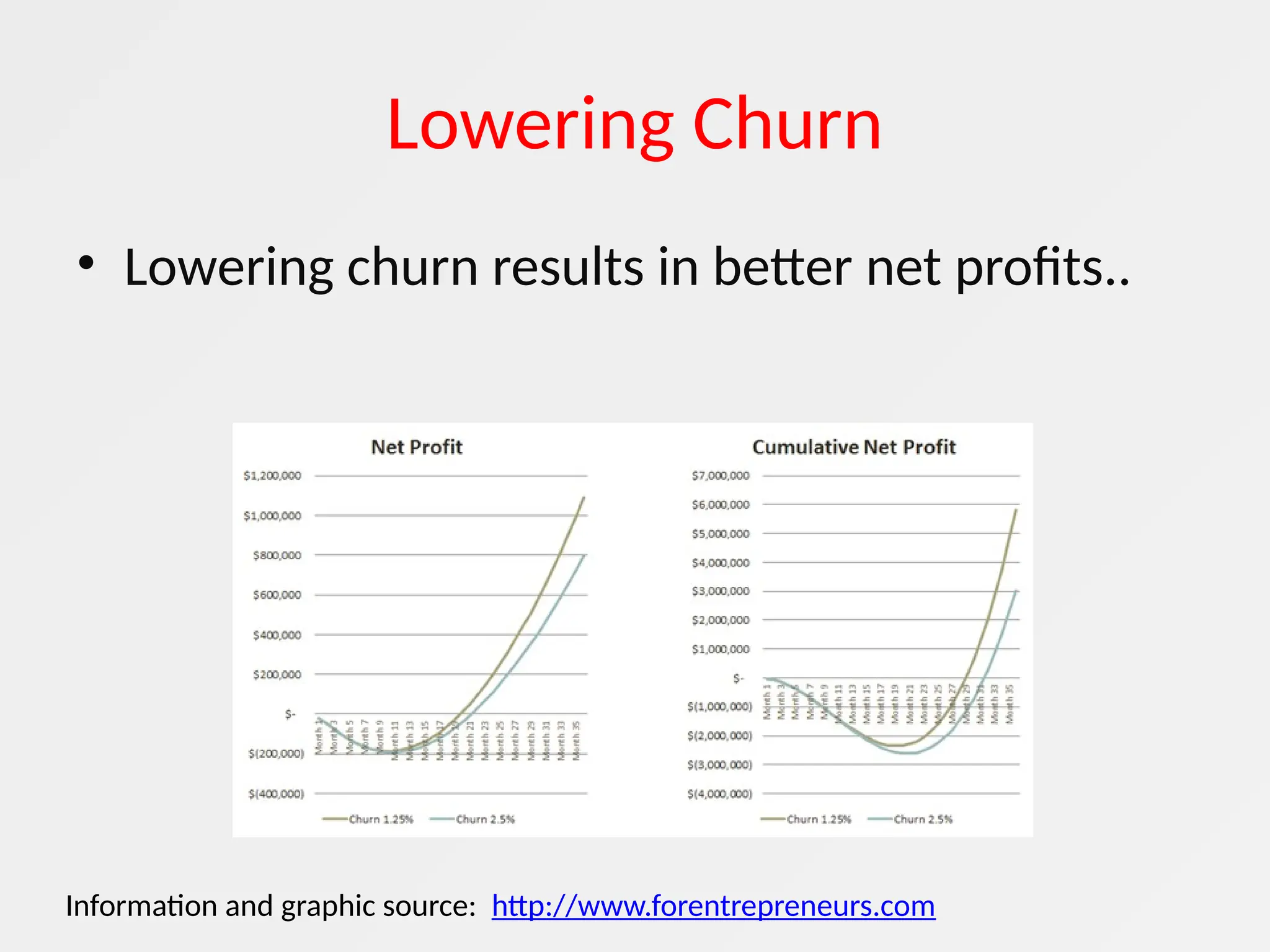 Lowering Churn
• Lowering churn results in better net profits..
Information and graphic source: http://www.forentrepreneurs.com
 