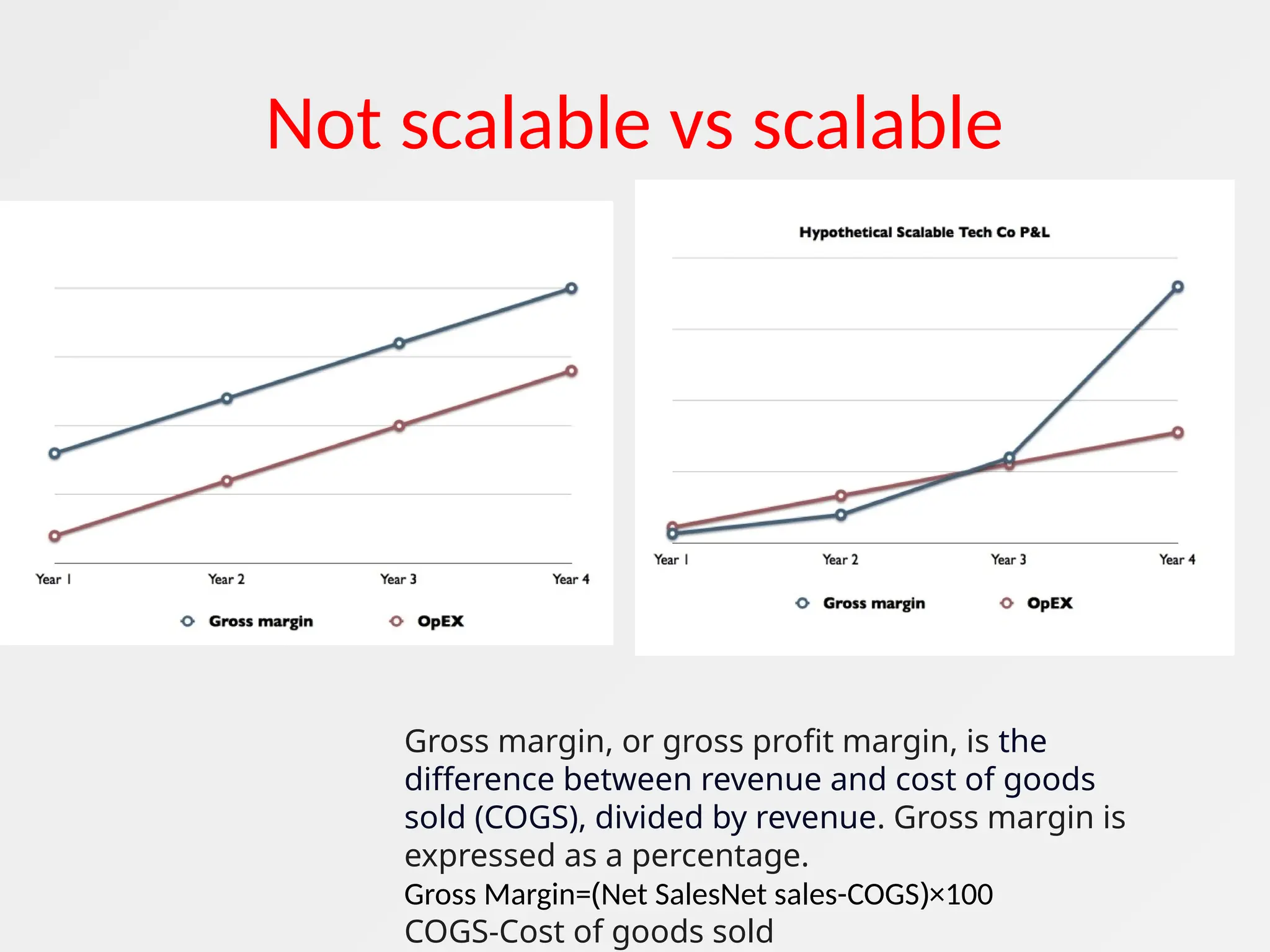 Not scalable vs scalable
Gross margin, or gross profit margin, is the
difference between revenue and cost of goods
sold (COGS), divided by revenue. Gross margin is
expressed as a percentage.
​
Gross Margin=(Net SalesNet sales-COGS​
)×100​
COGS-Cost of goods sold
 