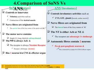 17
SoNS [Voluntary]
 Controls or innervates
 Voluntary activities such as
 Contraction of the skeletal muscle.
 Nerve fibres are originated from
 The anterior horn of the Grey matter of the spinal cord [SC]
 The motor nerve contains
 Single [1], long, thick & well-myelinated
axon.
 The NT is always Ach &
 The receptor is always Nicotinic Receptor
 Receptor: cholinergic (nicotinic)
 Has 1 neuron b/n CNS & effector organ
ANS [Involuntary]
 Controls involuntary activities such as
 CVS, GIT, glands [smooth, cardiac muscle ]
 Nerve fibres are originated from
 The lateral horn of the Grey matter of SC
 The NT is either Ach or NE &
 The receptors are adrenergic Or cholinergic
 Autonomic fibres contain 2 neurons
 Pre-& post-ganglionic neurons &
 They connected by synapse b/n CNS & effector organs
4.Comparison of SoNS Vs
ANS…
 Preganglionic neurons are a set of nerve fibers of the ANS that connect the CNS to the ganglia
 Postganglionic neurons are a set of nerve fibers that present in the ANS which connects the ganglion to the effector
organ
 