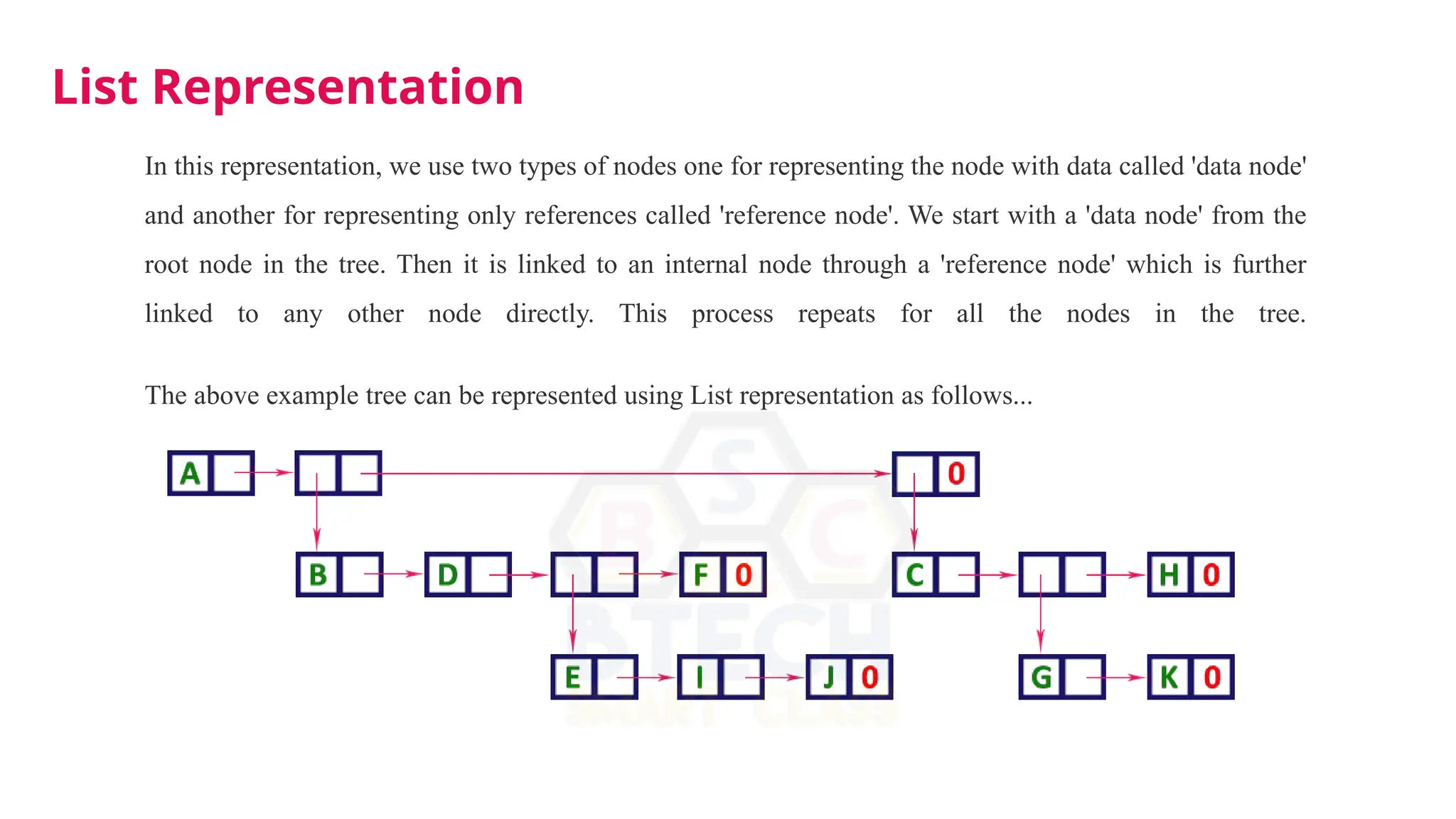 List Representation
In this representation, we use two types of nodes one for representing the node with data called 'data node'
and another for representing only references called 'reference node'. We start with a 'data node' from the
root node in the tree. Then it is linked to an internal node through a 'reference node' which is further
linked to any other node directly. This process repeats for all the nodes in the tree.
The above example tree can be represented using List representation as follows...
 