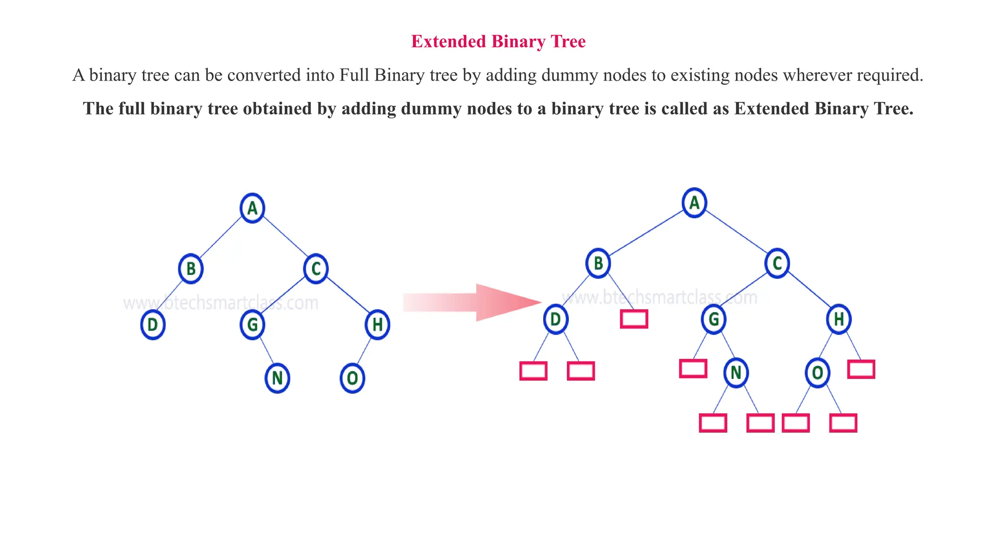 Extended Binary Tree
A binary tree can be converted into Full Binary tree by adding dummy nodes to existing nodes wherever required.
The full binary tree obtained by adding dummy nodes to a binary tree is called as Extended Binary Tree.
 