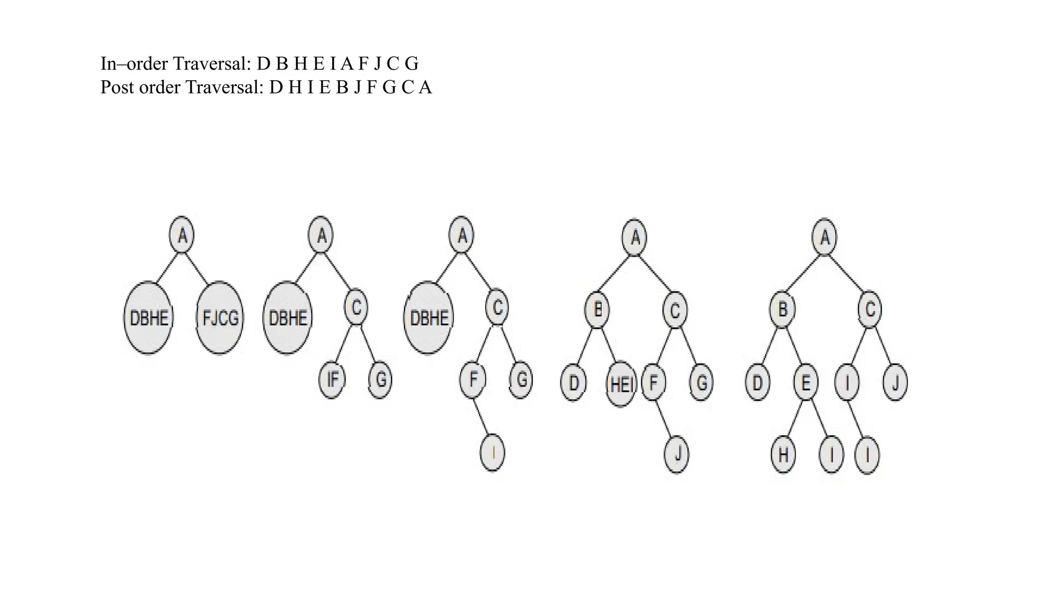 In–order Traversal: D B H E I A F J C G
Post order Traversal: D H I E B J F G C A
 