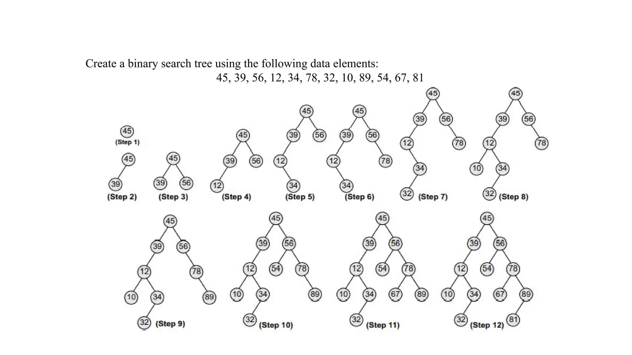 Create a binary search tree using the following data elements:
45, 39, 56, 12, 34, 78, 32, 10, 89, 54, 67, 81
 