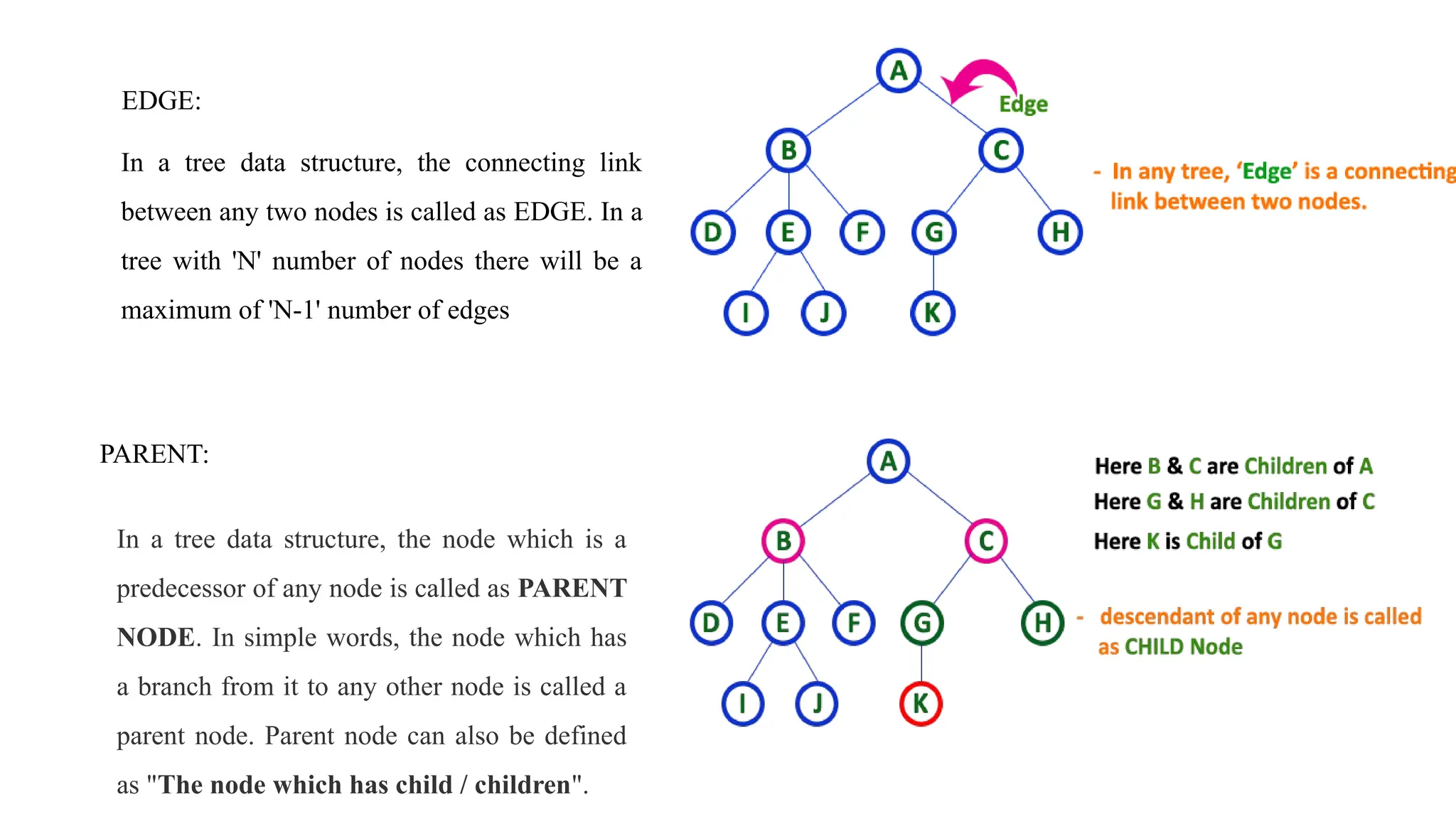 In a tree data structure, the connecting link
between any two nodes is called as EDGE. In a
tree with 'N' number of nodes there will be a
maximum of 'N-1' number of edges
EDGE:
In a tree data structure, the node which is a
predecessor of any node is called as PARENT
NODE. In simple words, the node which has
a branch from it to any other node is called a
parent node. Parent node can also be defined
as "The node which has child / children".
PARENT:
 