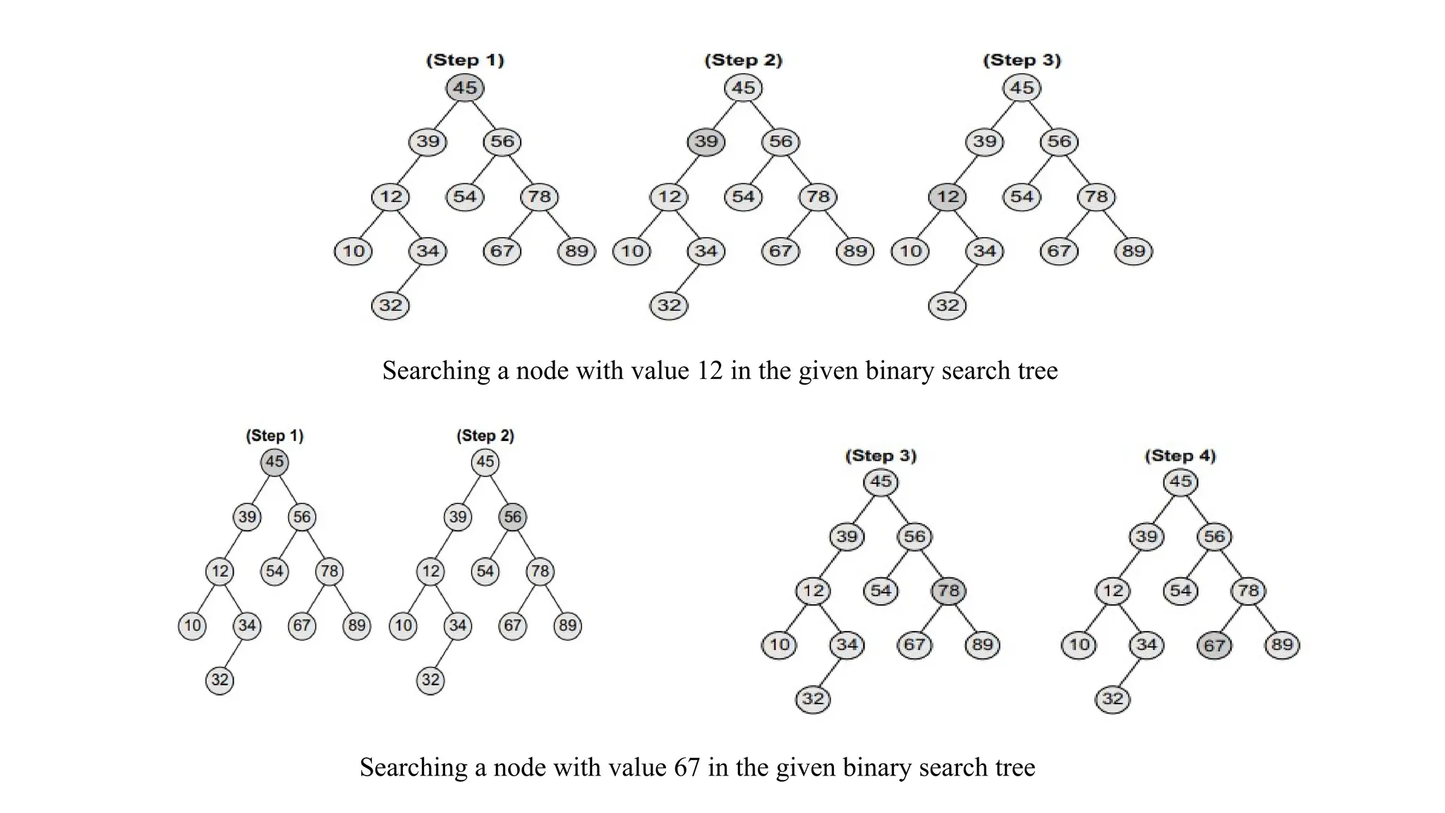 Searching a node with value 12 in the given binary search tree
Searching a node with value 67 in the given binary search tree
 