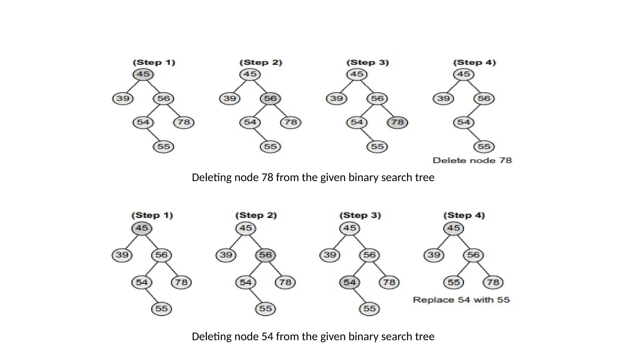 Deleting node 78 from the given binary search tree
Deleting node 54 from the given binary search tree
 