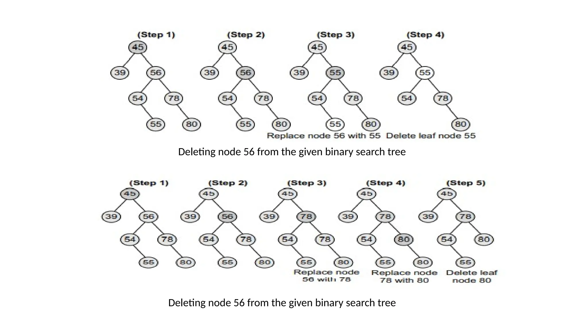 Deleting node 56 from the given binary search tree
Deleting node 56 from the given binary search tree
 