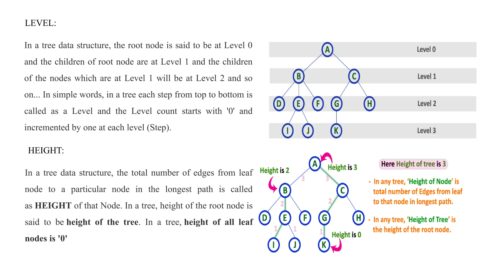 In a tree data structure, the root node is said to be at Level 0
and the children of root node are at Level 1 and the children
of the nodes which are at Level 1 will be at Level 2 and so
on... In simple words, in a tree each step from top to bottom is
called as a Level and the Level count starts with '0' and
incremented by one at each level (Step).
In a tree data structure, the total number of edges from leaf
node to a particular node in the longest path is called
as HEIGHT of that Node. In a tree, height of the root node is
said to be height of the tree. In a tree, height of all leaf
nodes is '0'
LEVEL:
HEIGHT:
 