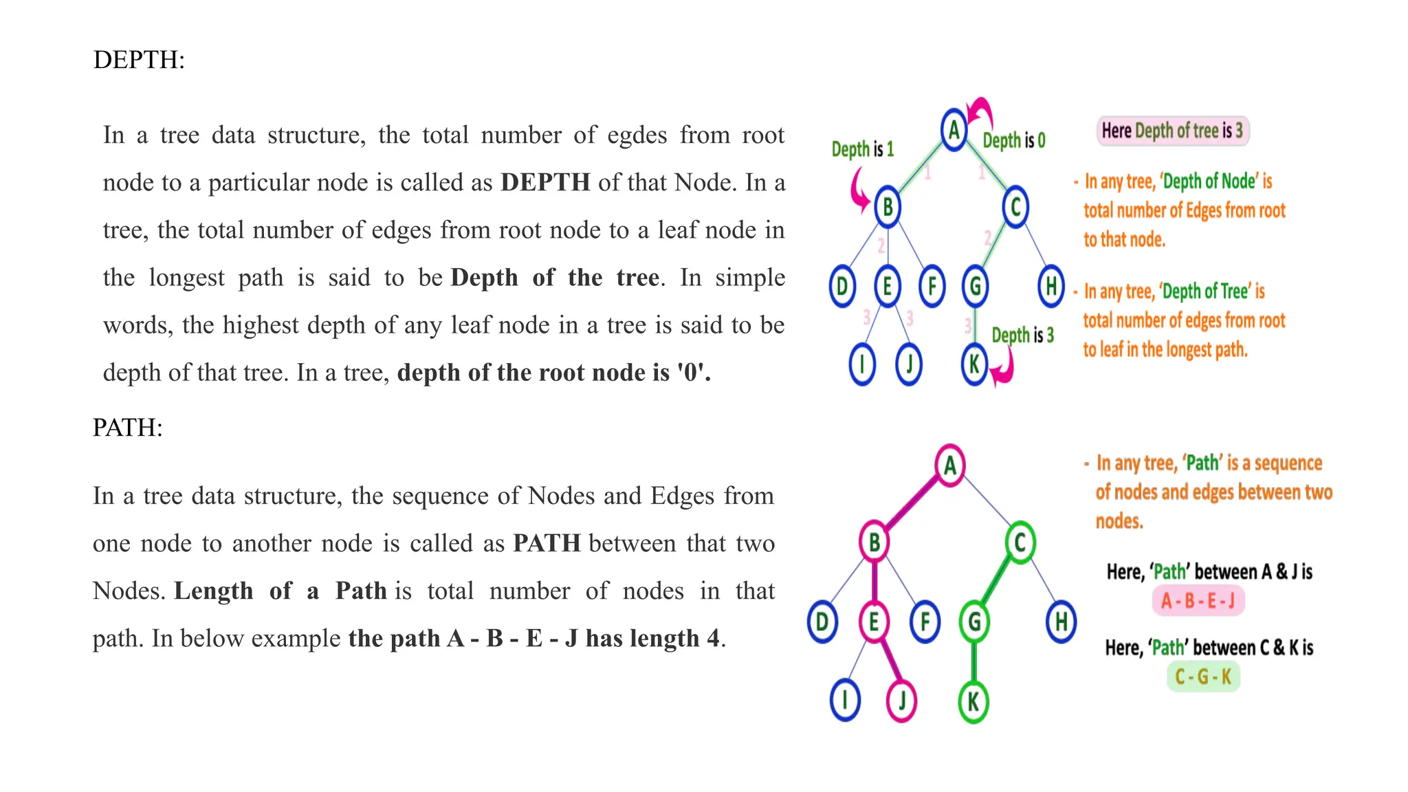 In a tree data structure, the total number of egdes from root
node to a particular node is called as DEPTH of that Node. In a
tree, the total number of edges from root node to a leaf node in
the longest path is said to be Depth of the tree. In simple
words, the highest depth of any leaf node in a tree is said to be
depth of that tree. In a tree, depth of the root node is '0'.
DEPTH:
In a tree data structure, the sequence of Nodes and Edges from
one node to another node is called as PATH between that two
Nodes. Length of a Path is total number of nodes in that
path. In below example the path A - B - E - J has length 4.
PATH:
 