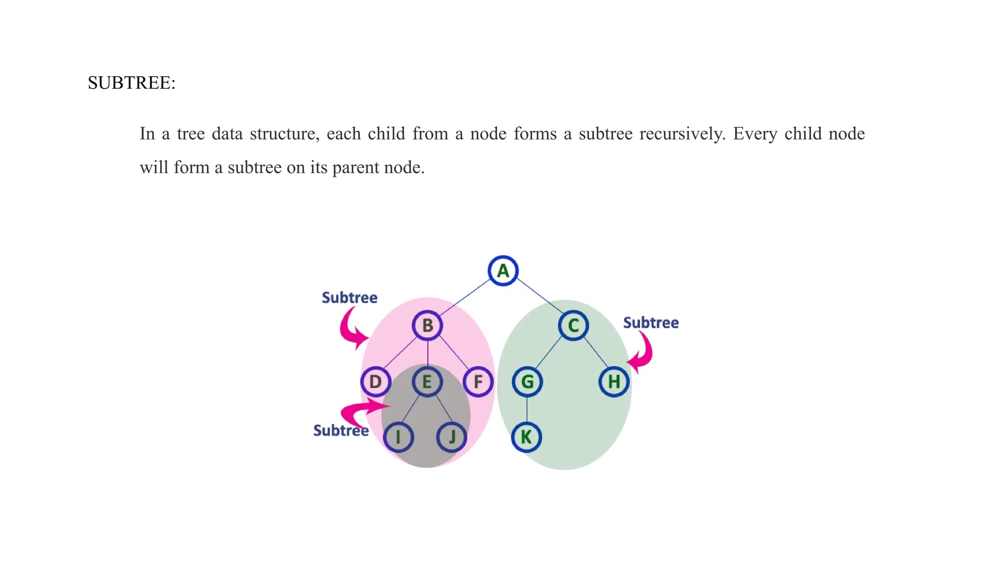 In a tree data structure, each child from a node forms a subtree recursively. Every child node
will form a subtree on its parent node.
SUBTREE:
 