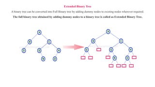 Extended Binary Tree
A binary tree can be converted into Full Binary tree by adding dummy nodes to existing nodes wherever required.
The full binary tree obtained by adding dummy nodes to a binary tree is called as Extended Binary Tree.
 