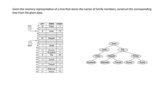 Given the memory representation of a tree that stores the names of family members, construct the corresponding
tree from the given data.
 