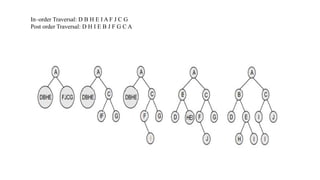 In–order Traversal: D B H E I A F J C G
Post order Traversal: D H I E B J F G C A
 