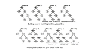 Deleting node 56 from the given binary search tree
Deleting node 56 from the given binary search tree
 