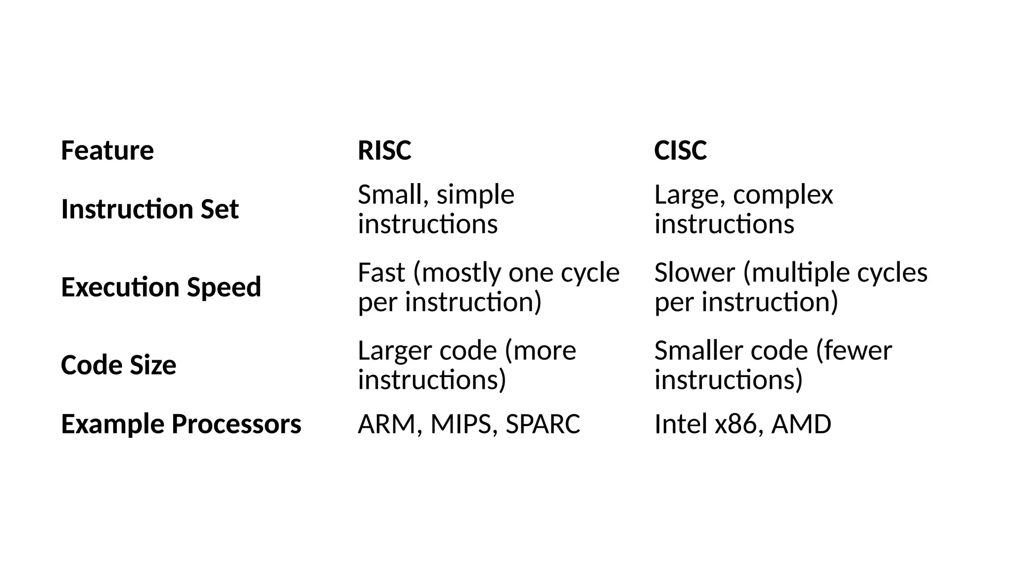 Feature RISC CISC
Instruction Set
Small, simple
instructions
Large, complex
instructions
Execution Speed Fast (mostly one cycle
per instruction)
Slower (multiple cycles
per instruction)
Code Size Larger code (more
instructions)
Smaller code (fewer
instructions)
Example Processors ARM, MIPS, SPARC Intel x86, AMD
 