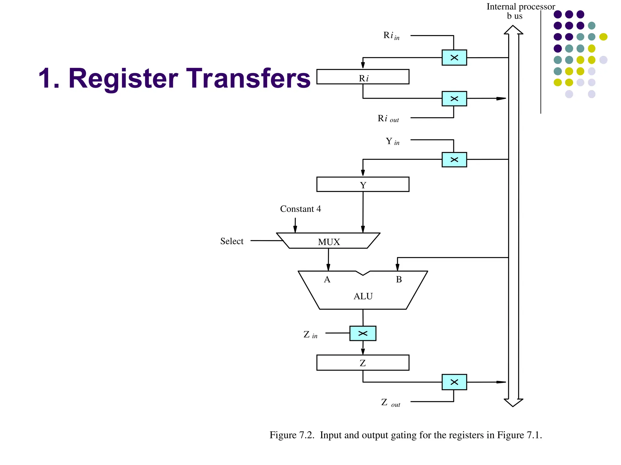 1. Register Transfers
B
A
Z
ALU
Y in
Y
Z in
Z out
Riin
Ri
Ri out
b us
Internal processor
Constant 4
MUX
Figure 7.2. Input and output gating for the registers in Figure 7.1.
Select
 